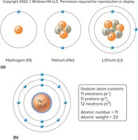 Electron shells in hydrogen, helium, lithium, and sodium