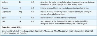 Table of trace elements in the human body