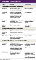 Table of types of anemia, causes, and treatments