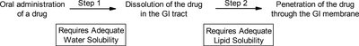 Oral administration steps