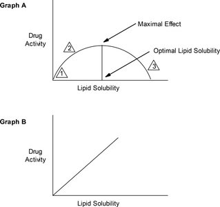 Parabolic and linear relationships between lipid solubility and drug activity