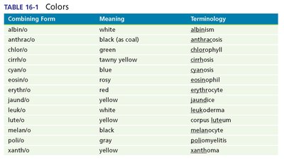 Table of combining forms for colors in medical terminology
