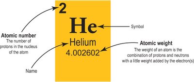 Element box showing atomic number, symbol, name, and atomic weight