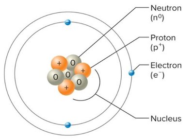 Diagram of atomic structure with protons, neutrons, and electrons