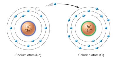 Diagram of ionic bond formation between sodium and chlorine