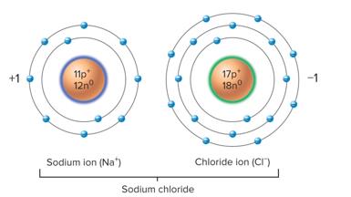 Diagram of sodium and chloride ions after electron transfer