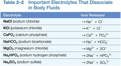 Important electrolytes that dissociate in body fluids