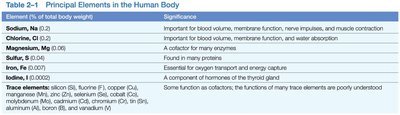Principal elements in the human body (part 2)