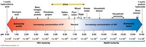 pH scale and hydrogen ion concentration