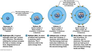 Electron shells in lithium and neon