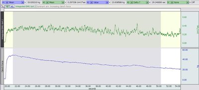 Area selected from max to 50% force for fatigue measurement