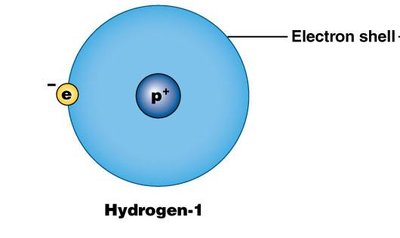 Hydrogen atom showing one proton and one electron