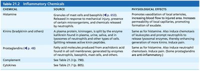 Table of inflammatory chemicals