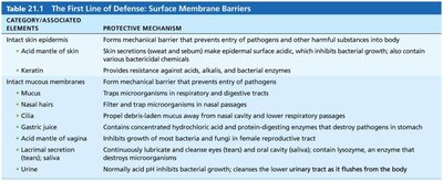 Table of surface membrane barriers
