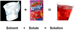 Solvent plus solute equals solution (Kool-Aid example)