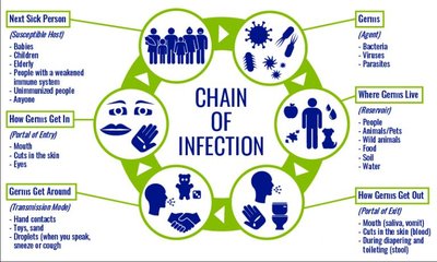 Chain of infection diagram