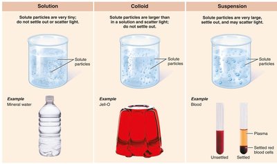 The three basic types of mixtures