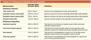 Table of pulmonary volumes and capacities