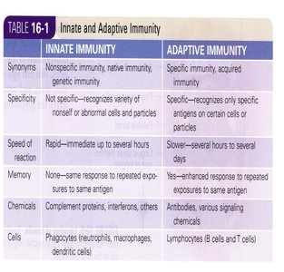 Table comparing innate and adaptive immunity