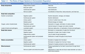 Table of organ systems in homeostasis