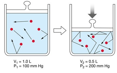 Boyle's Law illustrated with a piston and gas molecules