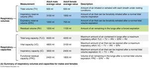 Respiratory volumes and capacities