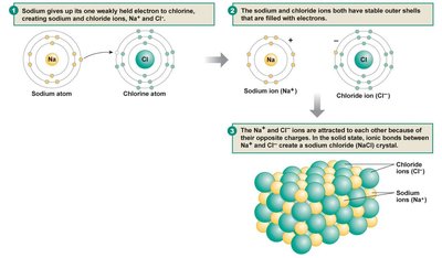 Ionic bond formation between sodium and chloride