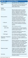 Table of plasma composition