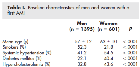 Lack of pain during myocardial infarction in diabetics