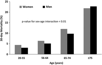 30-day mortality by sex and age group
