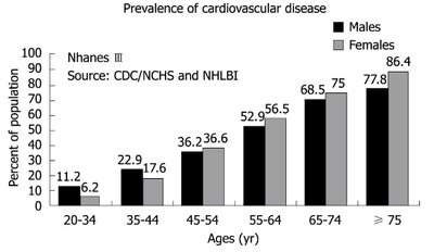 Prevalence of cardiovascular disease by age and sex