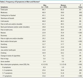 Frequency of symptoms in men and women with AMI