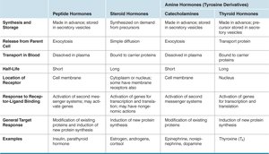 Hormone classification table