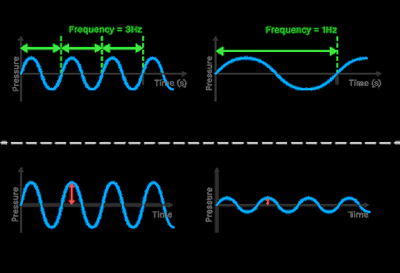 Graph showing sound wave frequency and amplitude