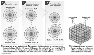Formation of an ionic bond and sodium chloride crystal