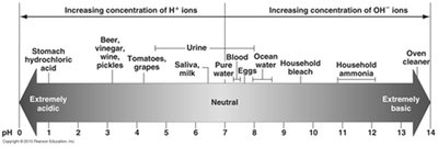 The pH scale and examples of solutions