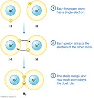 Formation of a covalent bond