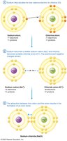 Formation of an ionic bond