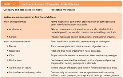 Summary of innate body defenses (surface barriers)