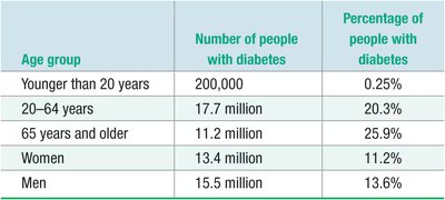 Prevalence of diabetes by age and sex in the United States