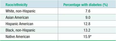 Prevalence of diabetes by race and ethnicity in the United States