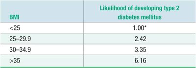 Likelihood of developing type 2 diabetes based on BMI