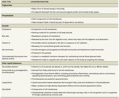 Table of lipid types and functions