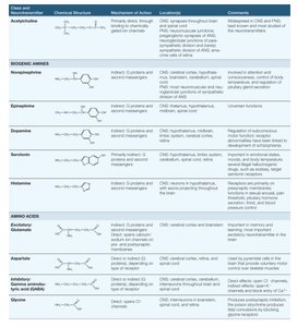 Table of neurotransmitters and neuromodulators