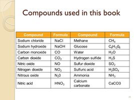 Table of common compounds