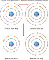 Electron transfer in ionic bond formation
