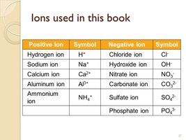Table of common ions