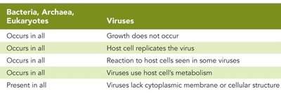 Comparison table of cellular life and viruses