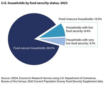 Pie chart of U.S. households by food security status, 2023