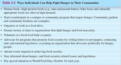 Table: Ways individuals can help fight hunger in their communities